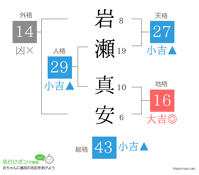 岩瀬 真安さんの姓名判断結果