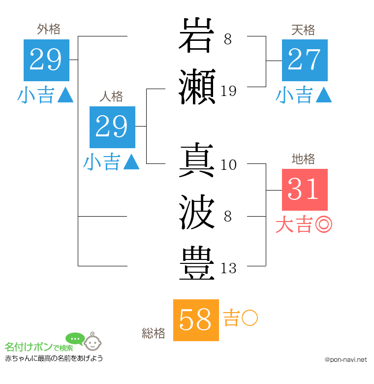岩瀬 真波豊さんの姓名判断結果