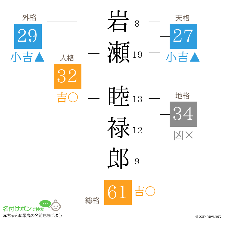 岩瀬 睦禄郎さんの姓名判断結果
