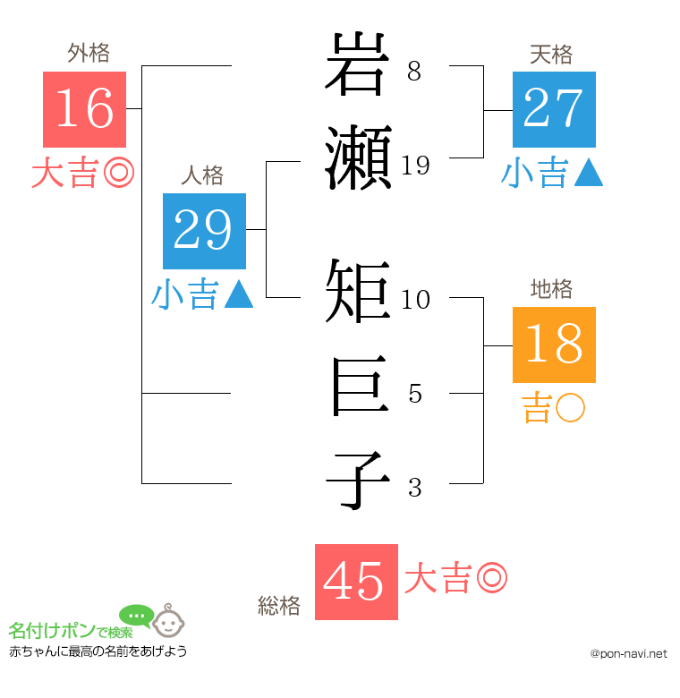 岩瀬 矩巨子さんの姓名判断結果
