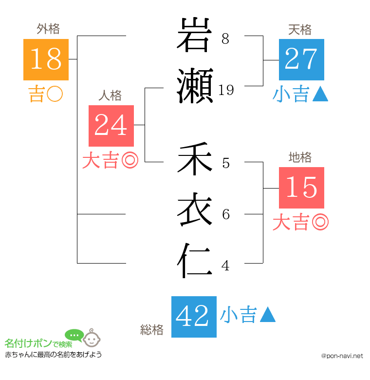 岩瀬 禾衣仁さんの姓名判断結果