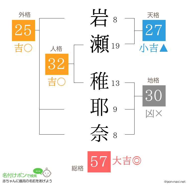 岩瀬 稚耶奈さんの姓名判断結果