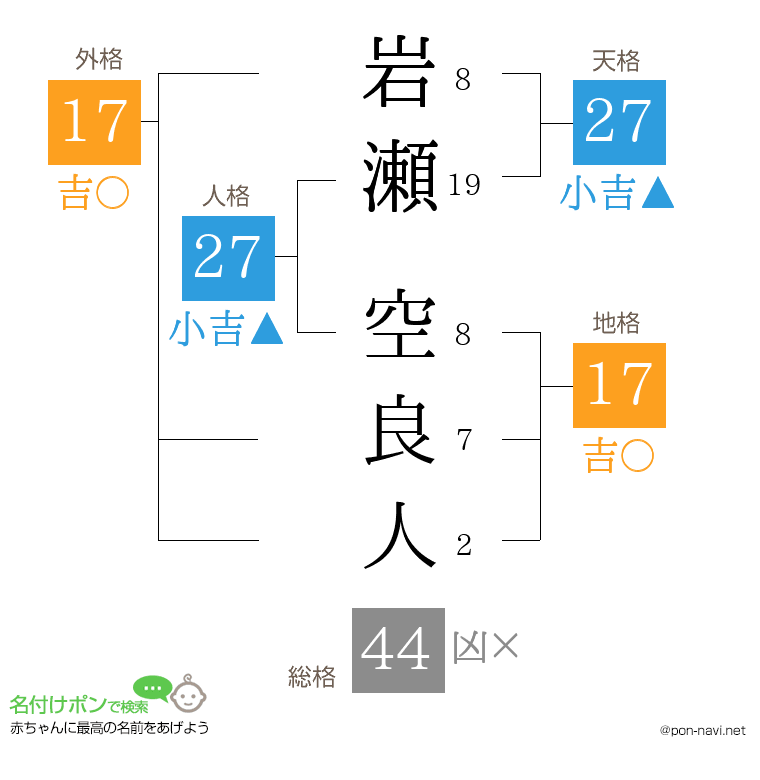 岩瀬 空良人さんの姓名判断結果