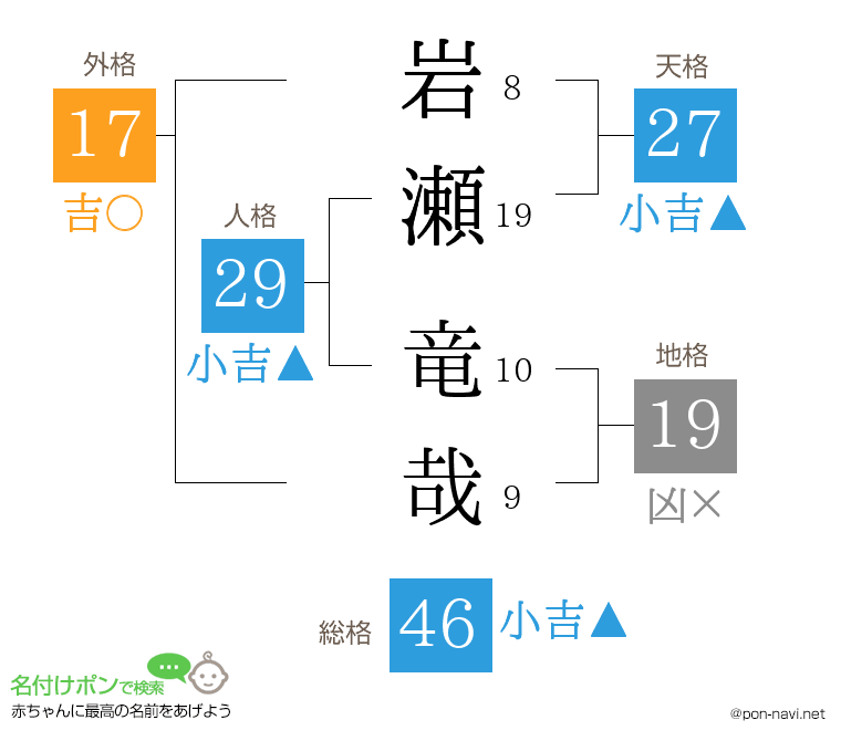 岩瀬 竜哉さんの姓名判断結果