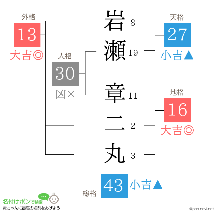 岩瀬 章二丸さんの姓名判断結果