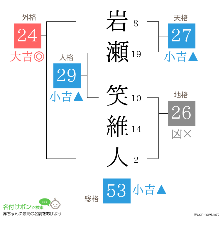 岩瀬 笑維人さんの姓名判断結果