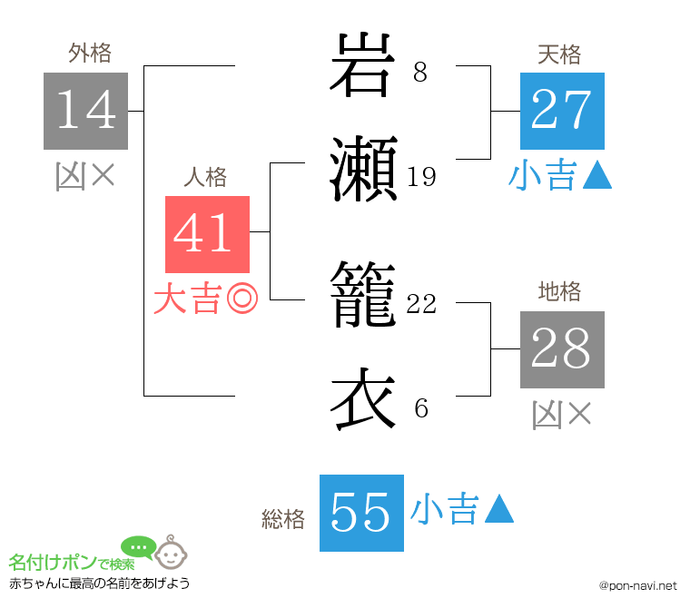 岩瀬 籠衣さんの姓名判断結果