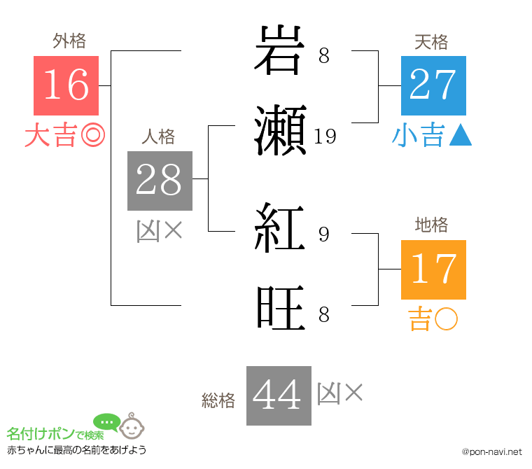 岩瀬 紅旺さんの姓名判断結果