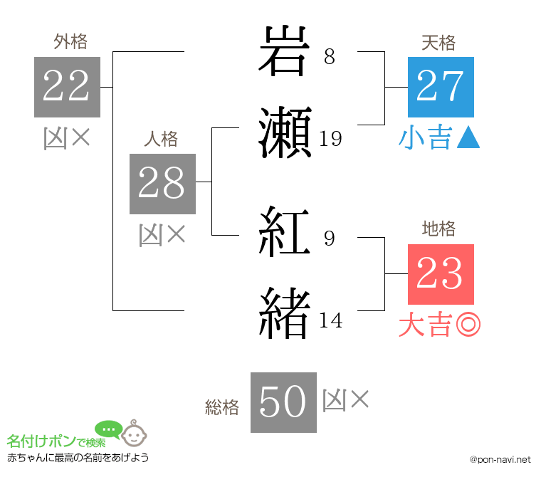 岩瀬 紅緒さんの姓名判断結果