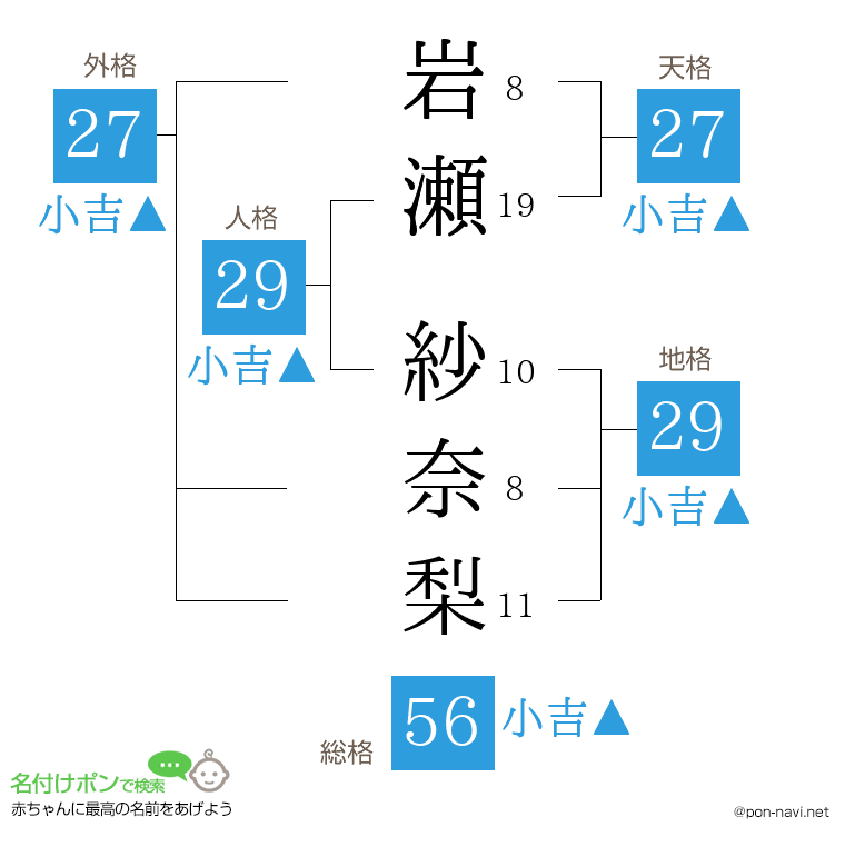 岩瀬 紗奈梨さんの姓名判断結果