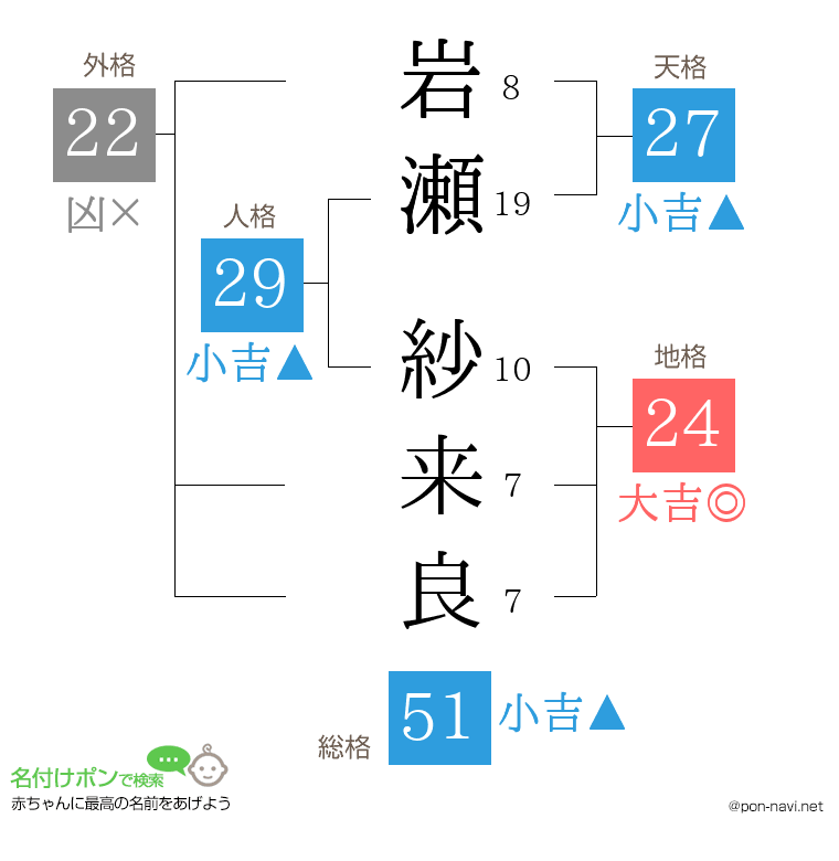 岩瀬 紗来良さんの姓名判断結果