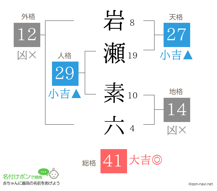 岩瀬 素六さんの姓名判断結果