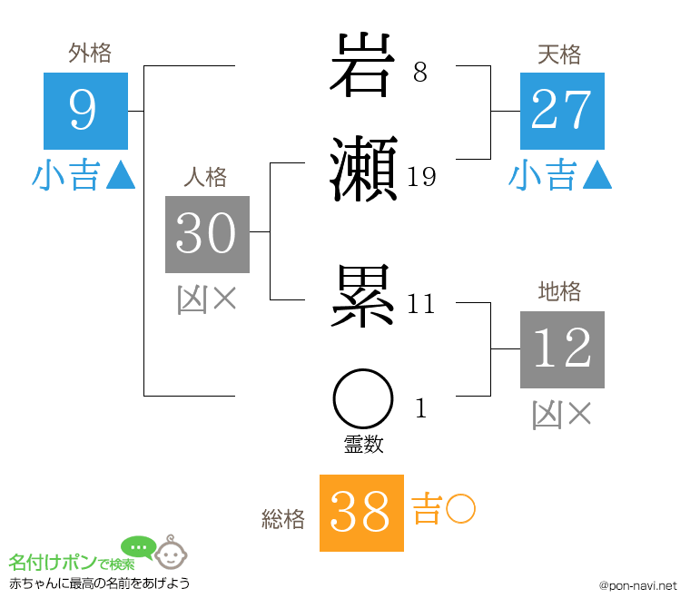岩瀬 累さんの姓名判断結果