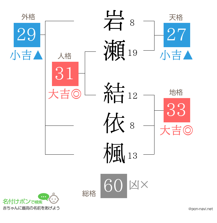 岩瀬 結依楓さんの姓名判断結果