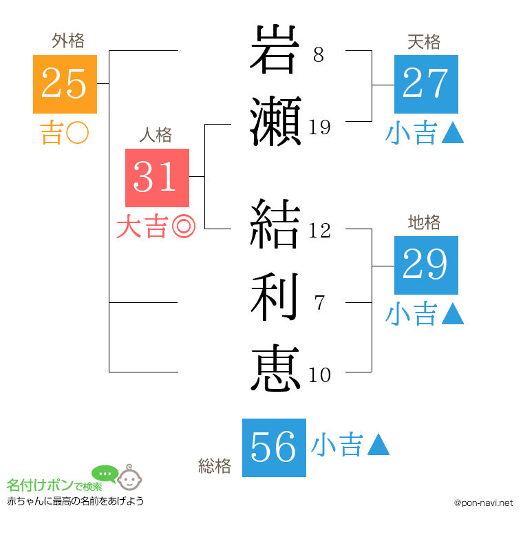 岩瀬 結利恵さんの姓名判断結果