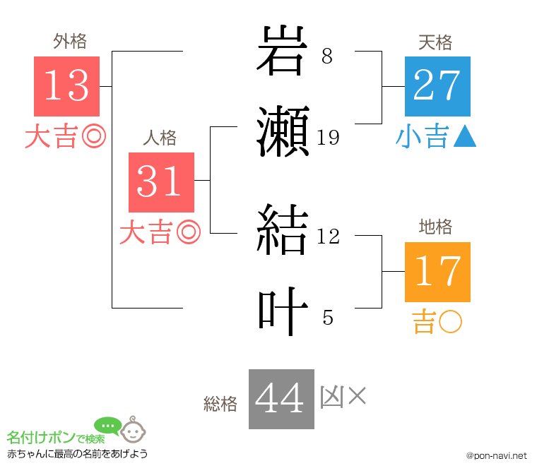 岩瀬 結叶さんの姓名判断結果
