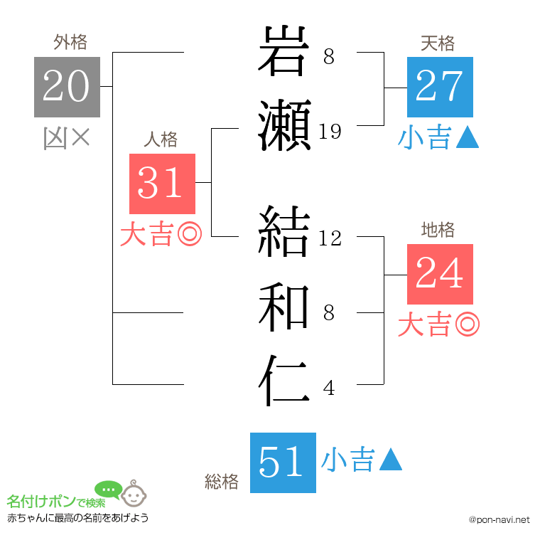 岩瀬 結和仁さんの姓名判断結果
