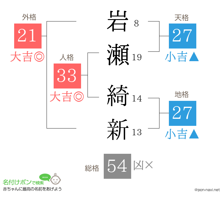岩瀬 綺新さんの姓名判断結果