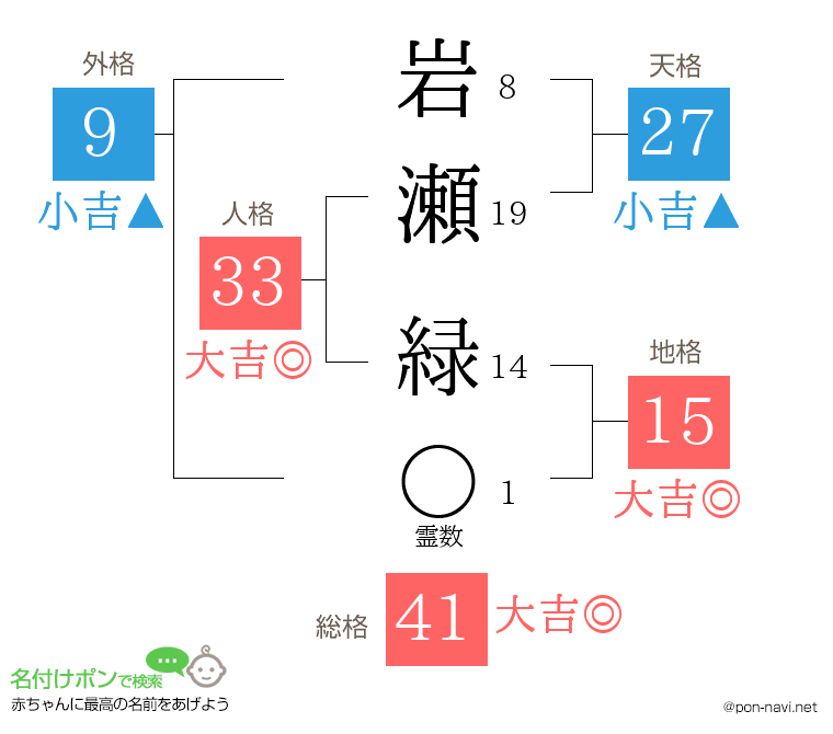 岩瀬 緑さんの姓名判断結果