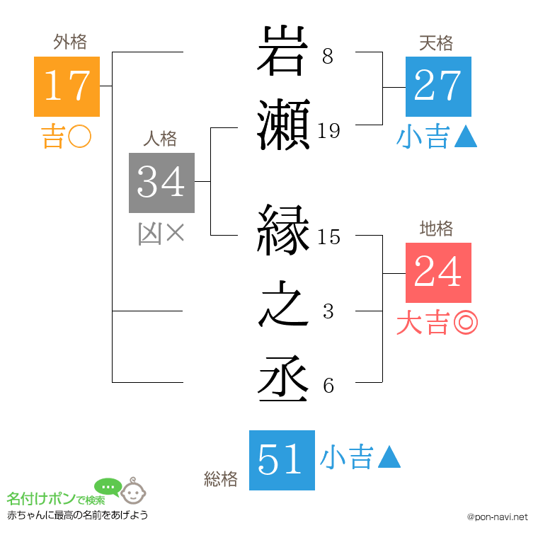 岩瀬 縁之丞さんの姓名判断結果