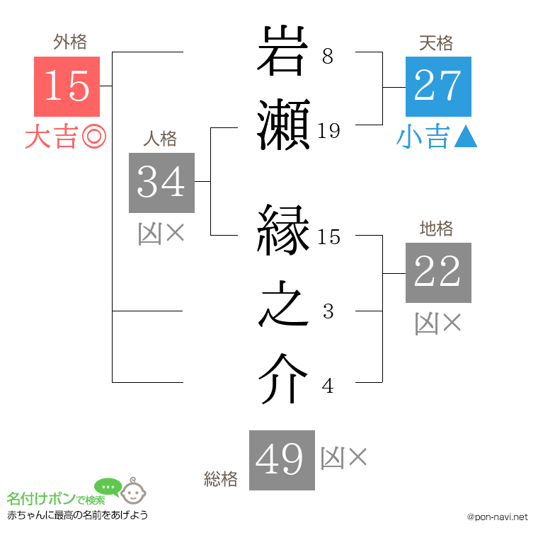 岩瀬 縁之介さんの姓名判断結果