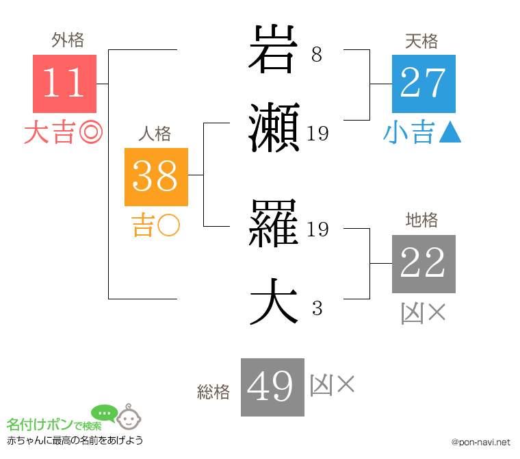 岩瀬 羅大さんの姓名判断結果
