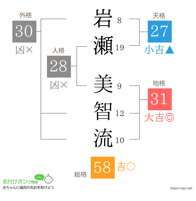 岩瀬 美智流さんの姓名判断結果