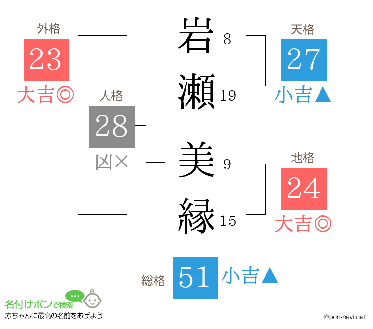 岩瀬 美縁さんの姓名判断結果