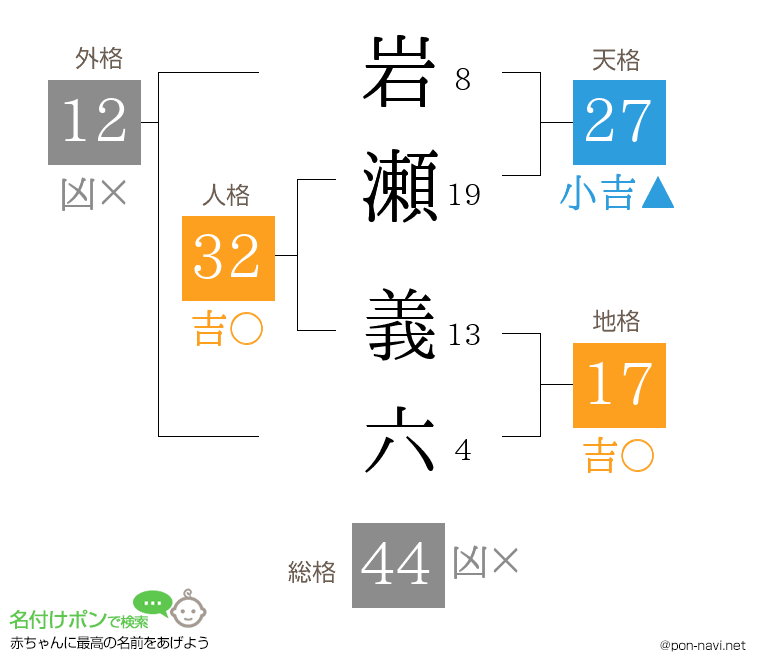 岩瀬 義六さんの姓名判断結果