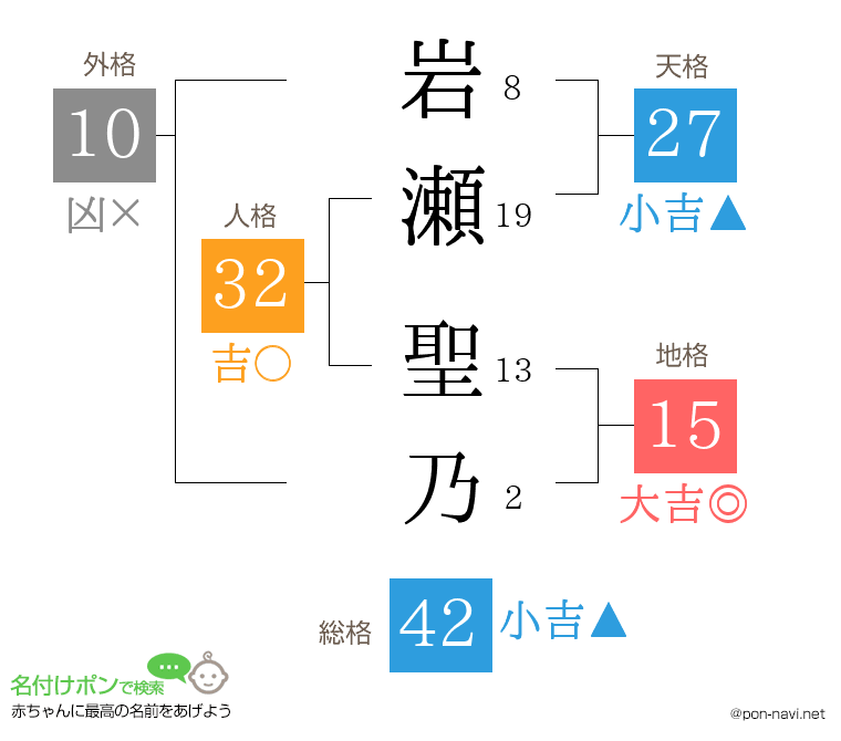 岩瀬 聖乃さんの姓名判断結果