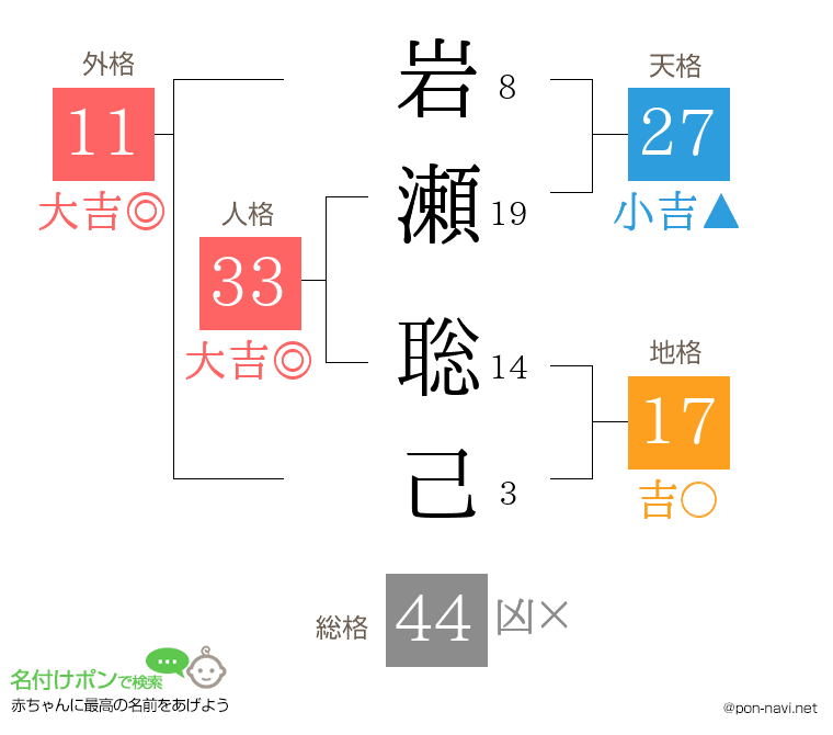 岩瀬 聡己さんの姓名判断結果