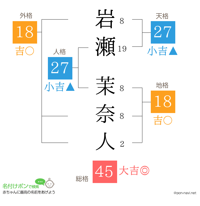 岩瀬 茉奈人さんの姓名判断結果