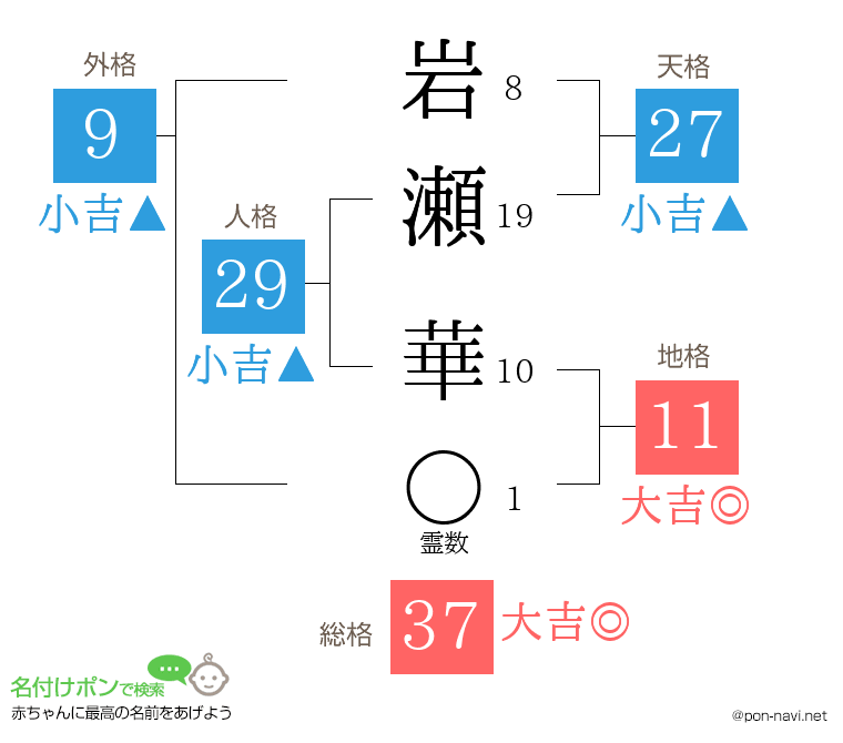 岩瀬 華さんの姓名判断結果