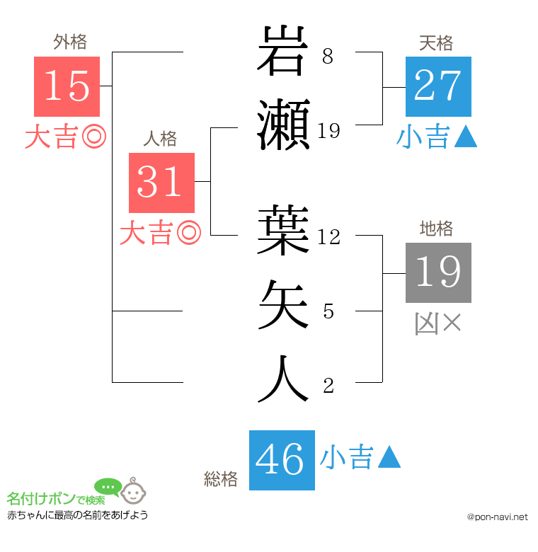 岩瀬 葉矢人さんの姓名判断結果