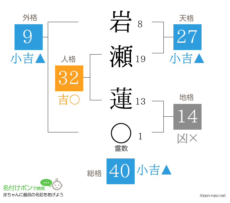 岩瀬 蓮さんの姓名判断結果