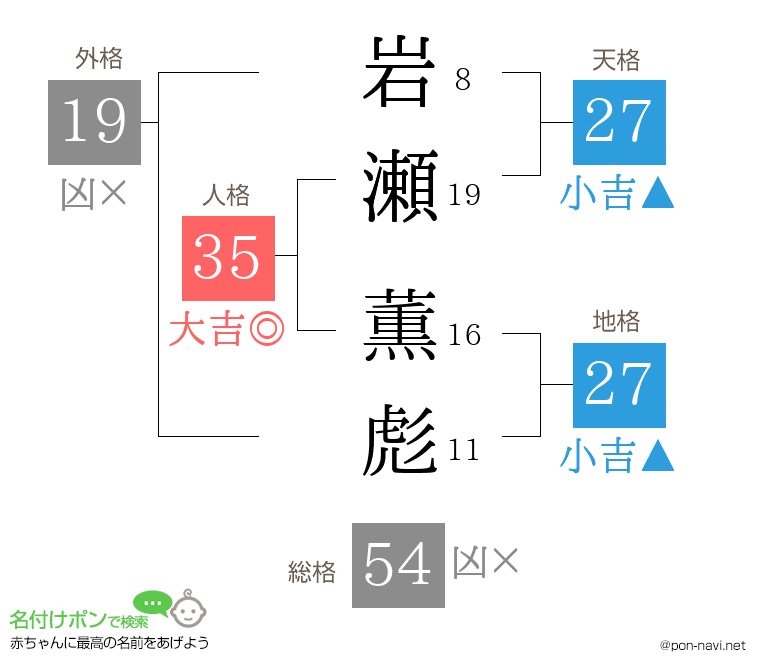 岩瀬 薫彪さんの姓名判断結果