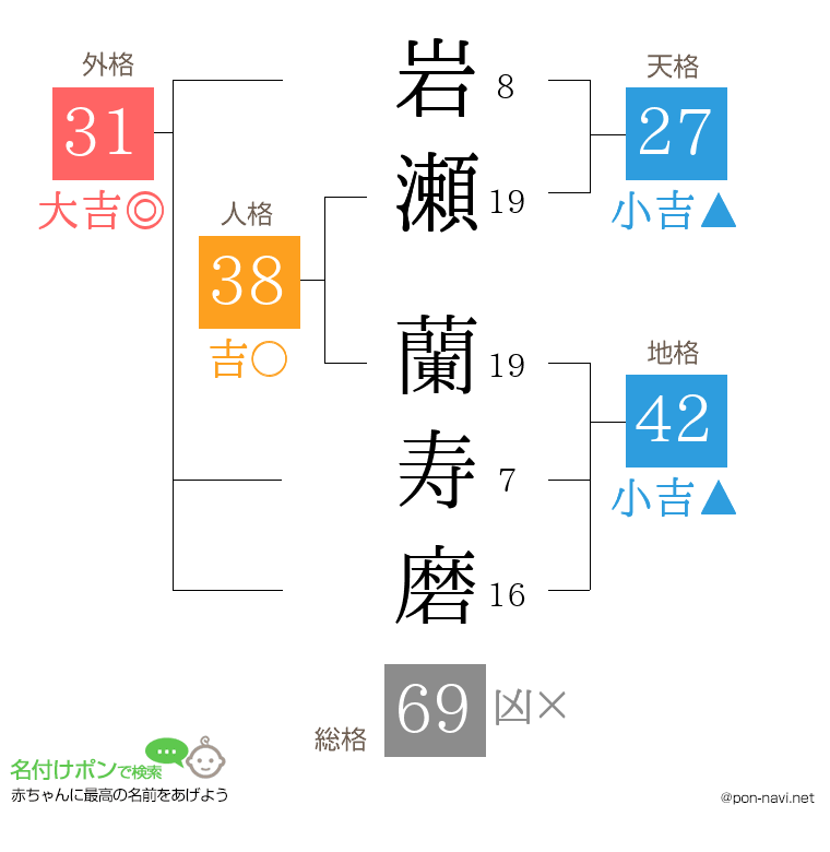 岩瀬 蘭寿磨さんの姓名判断結果