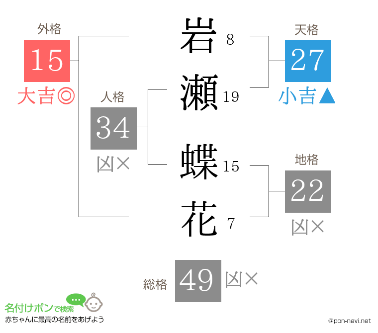 岩瀬 蝶花さんの姓名判断結果