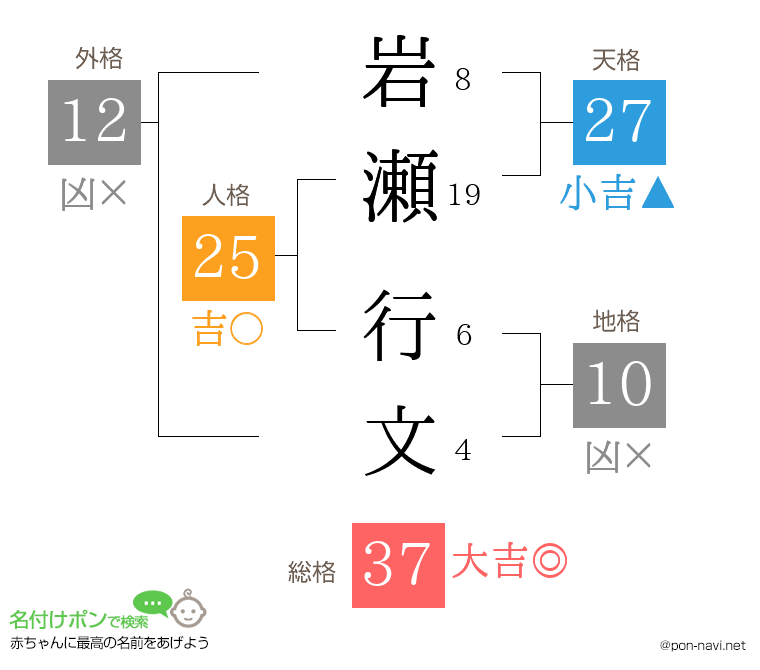 岩瀬 行文さんの姓名判断結果