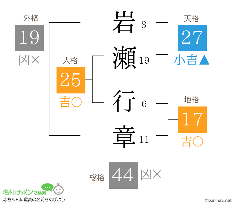 岩瀬 行章さんの姓名判断結果