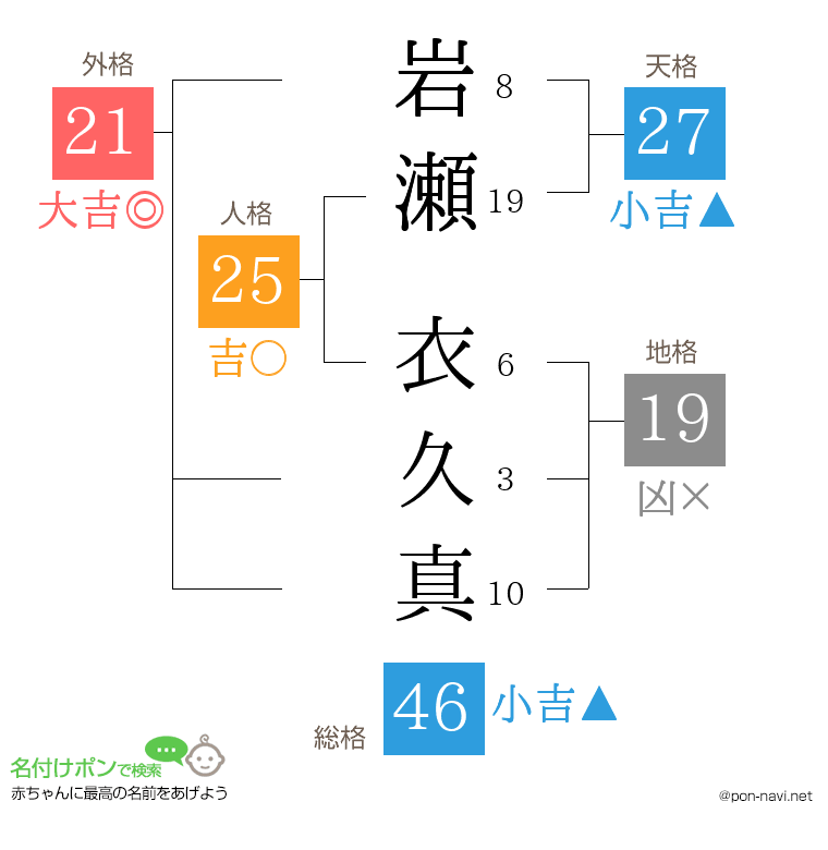 岩瀬 衣久真さんの姓名判断結果