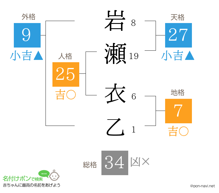岩瀬 衣乙さんの姓名判断結果