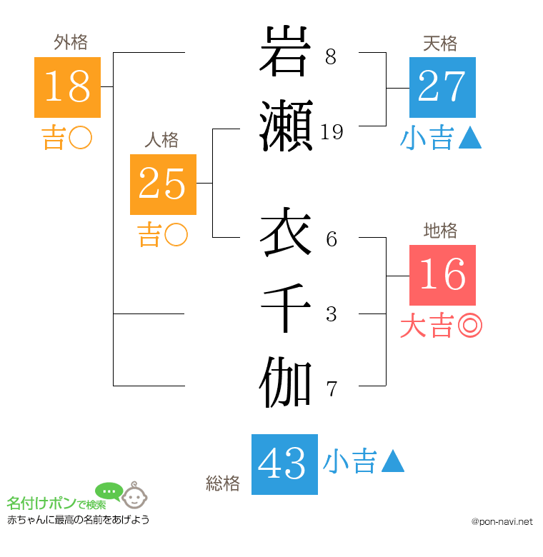 岩瀬 衣千伽さんの姓名判断結果