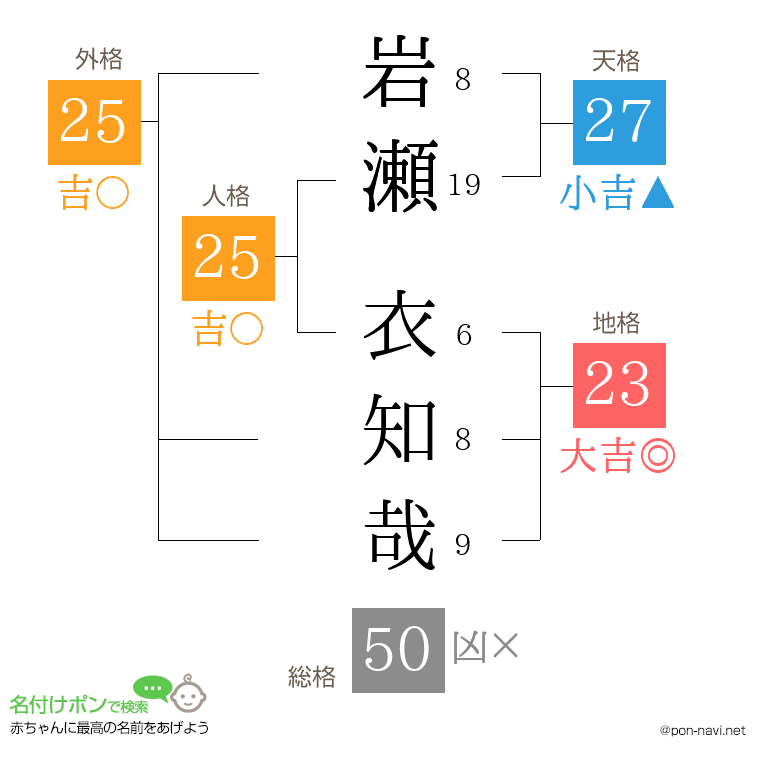 岩瀬 衣知哉さんの姓名判断結果