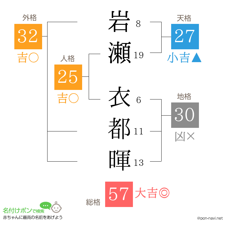 岩瀬 衣都暉さんの姓名判断結果
