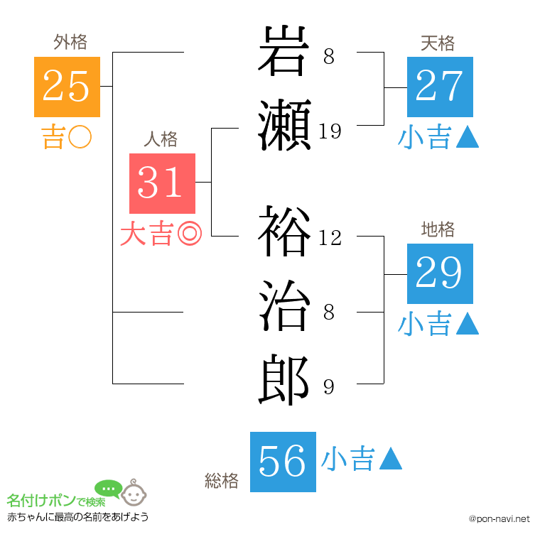岩瀬 裕治郎さんの姓名判断結果