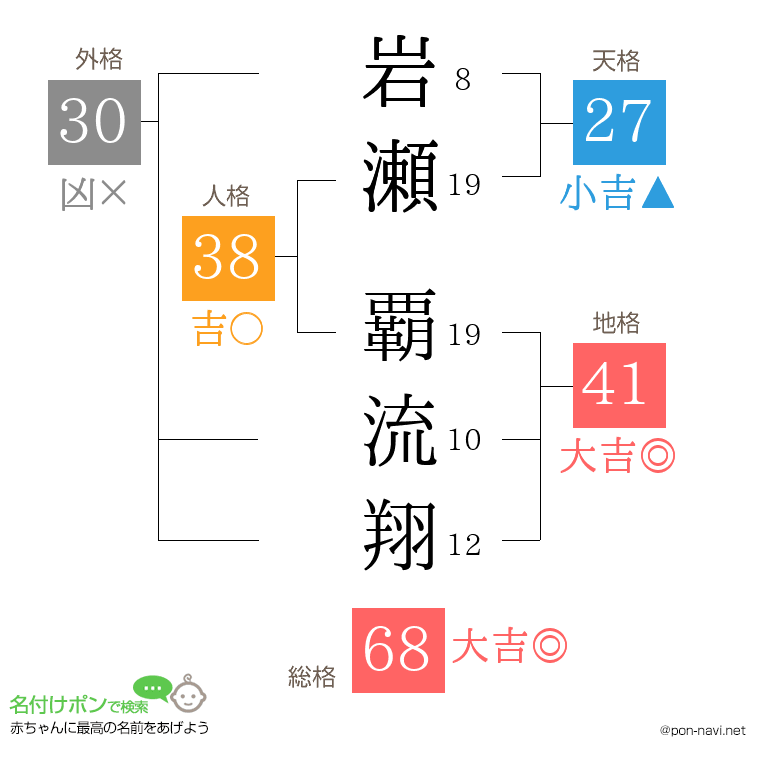 岩瀬 覇流翔さんの姓名判断結果