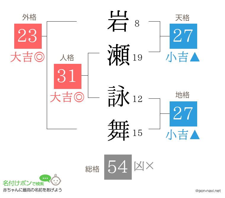 岩瀬 詠舞さんの姓名判断結果