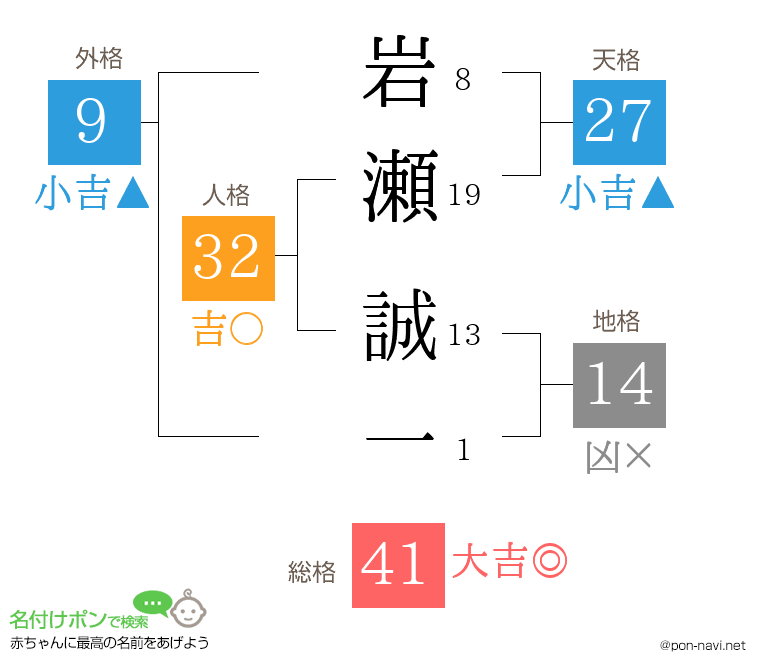 岩瀬 誠一さんの姓名判断結果