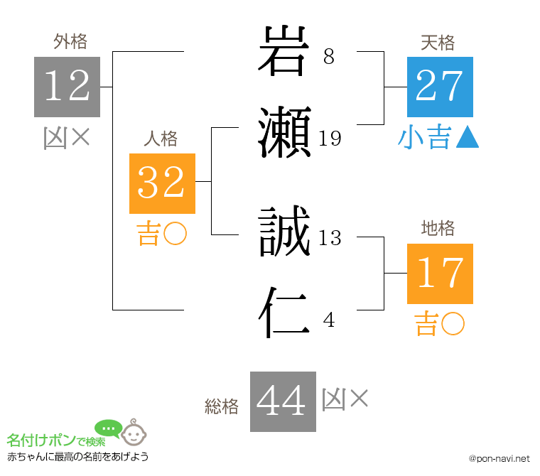 岩瀬 誠仁さんの姓名判断結果
